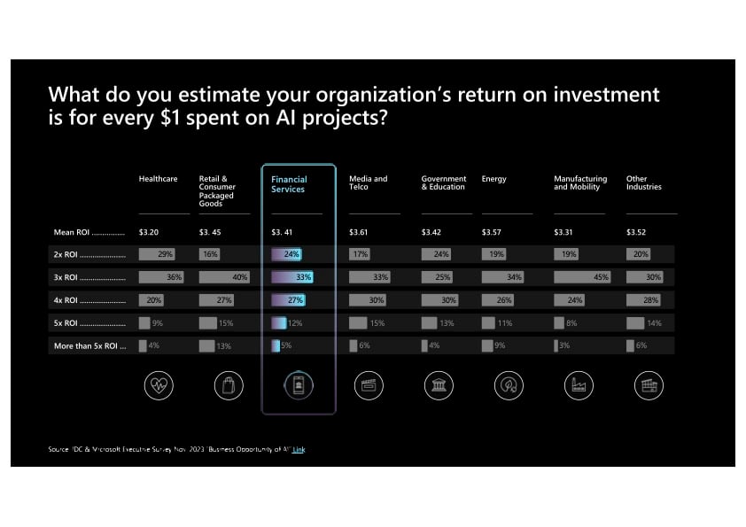 Le retour attendu des investissements en IA générative se répartit entre 3,2 et 3,6  • Source : IDC/Microsoft