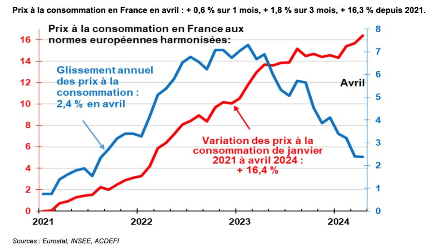 Les prix à la consommation ont augmenté de 0,6% en avril dans l’Hexagone. Depuis janvier 2021, c’est une hausse de 16,3%.