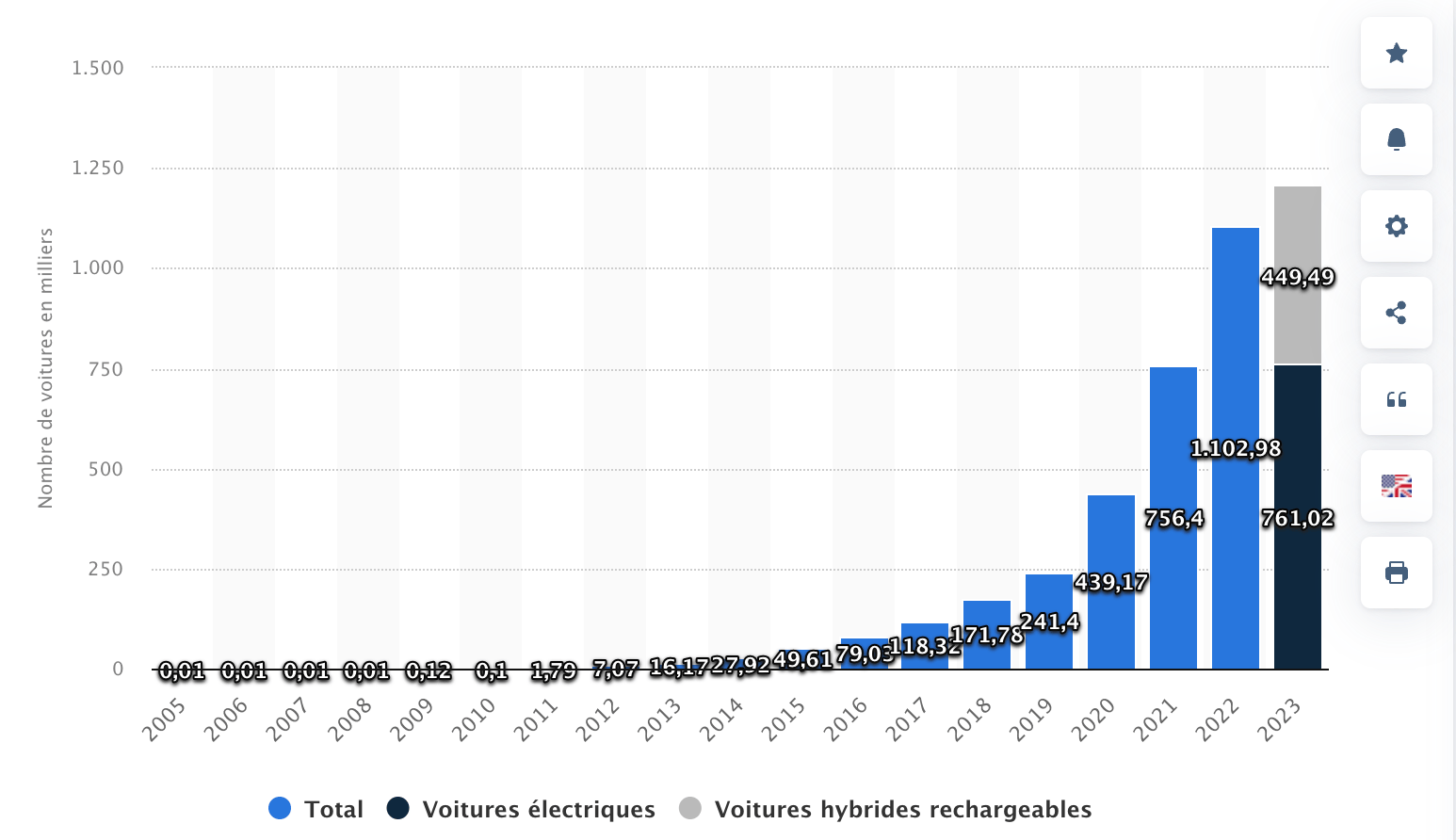 Nombre de voitures électriques en France 2005-2023 - Statista