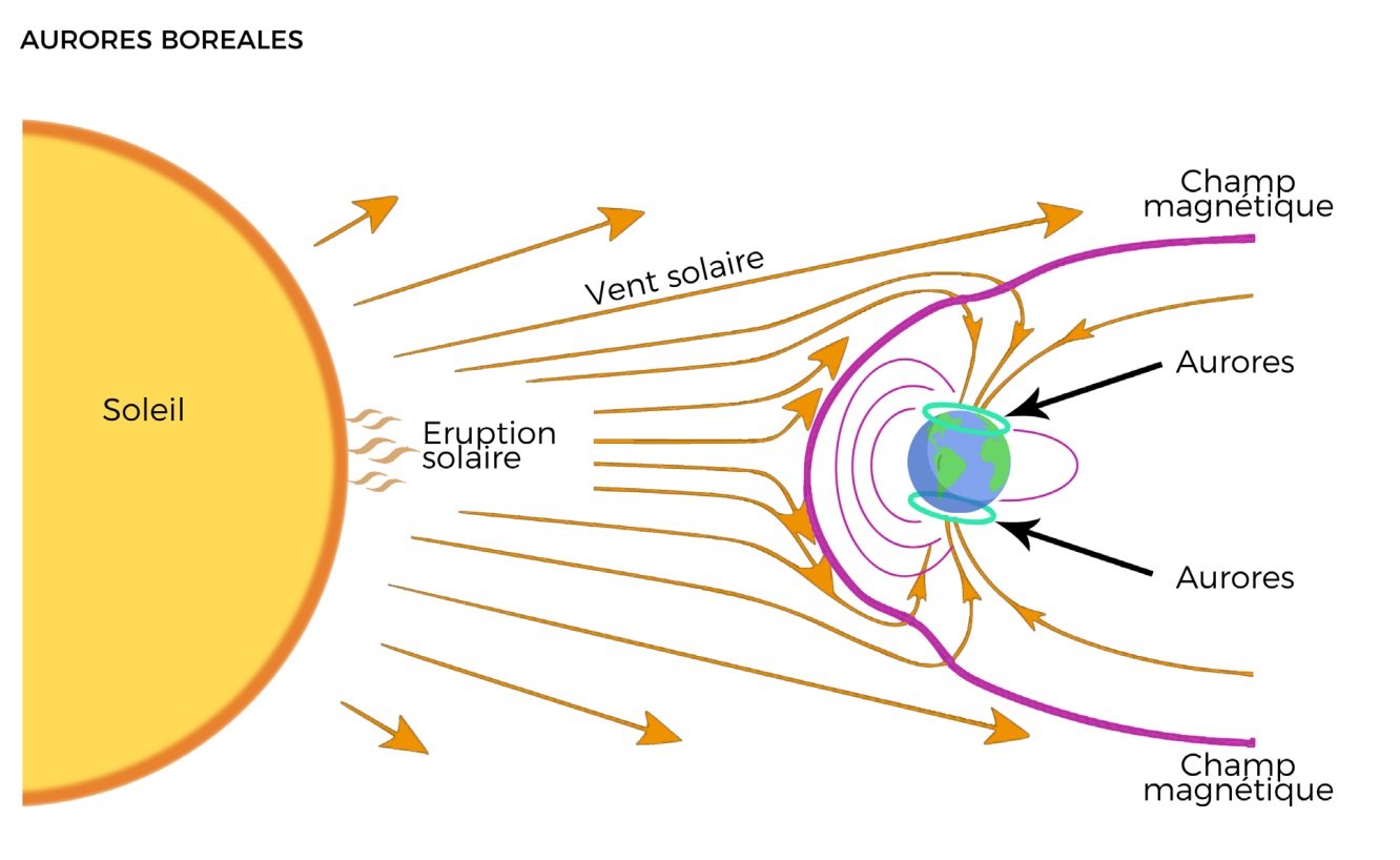 Schéma : Meteo Paris (tiré du livre METEO-EXTREME p.216)