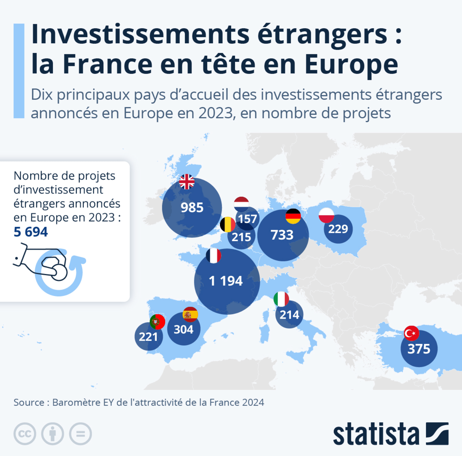 France : Leader des investissements étrangers en Europe - Statis