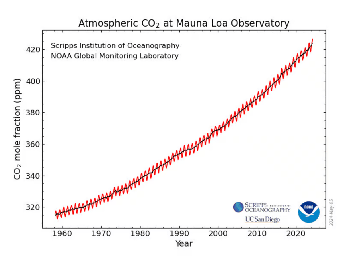 (Mauna Loa Observatory)