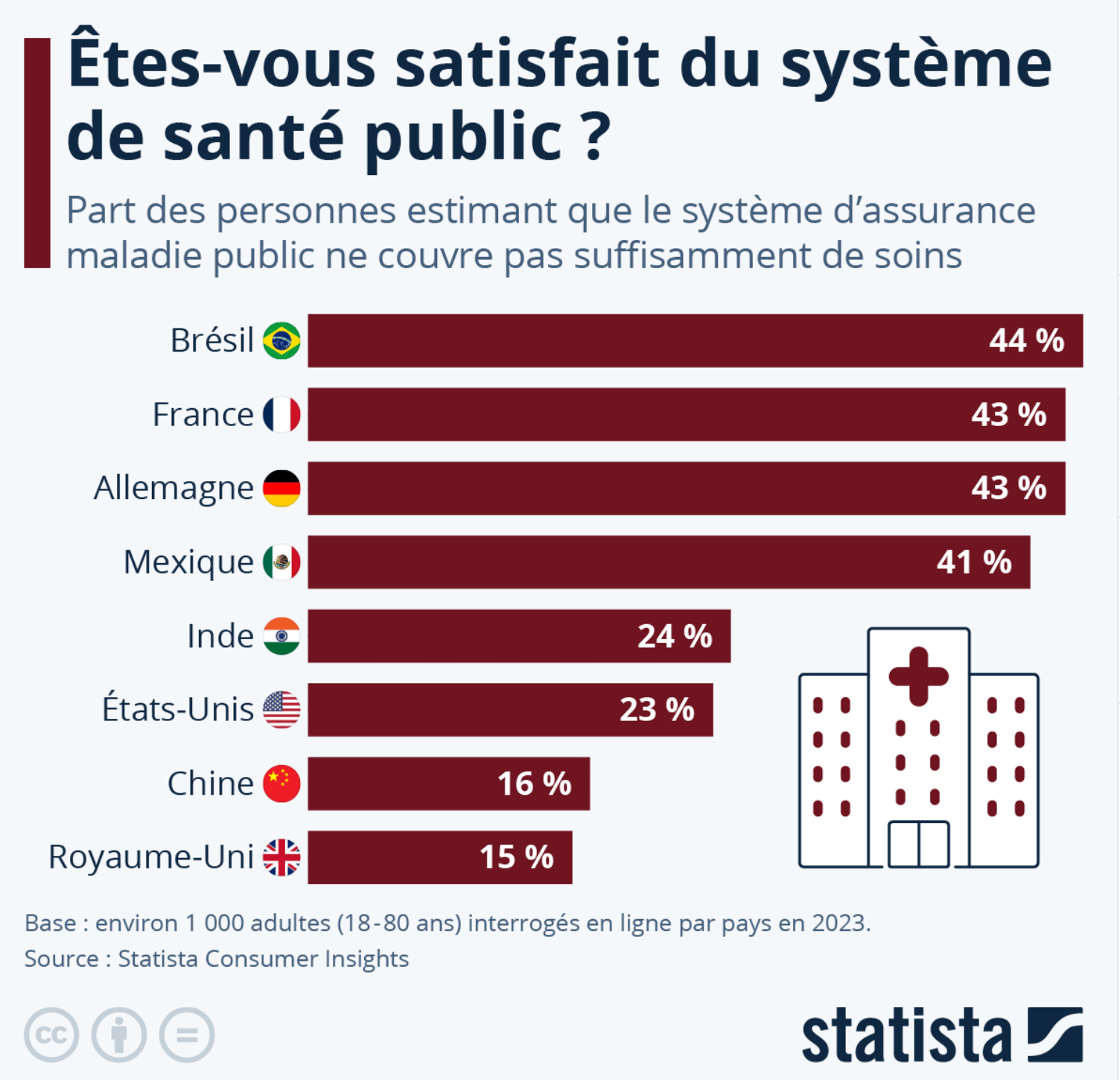 Êtes-vous satisfait du système de santé public ? - Statsita