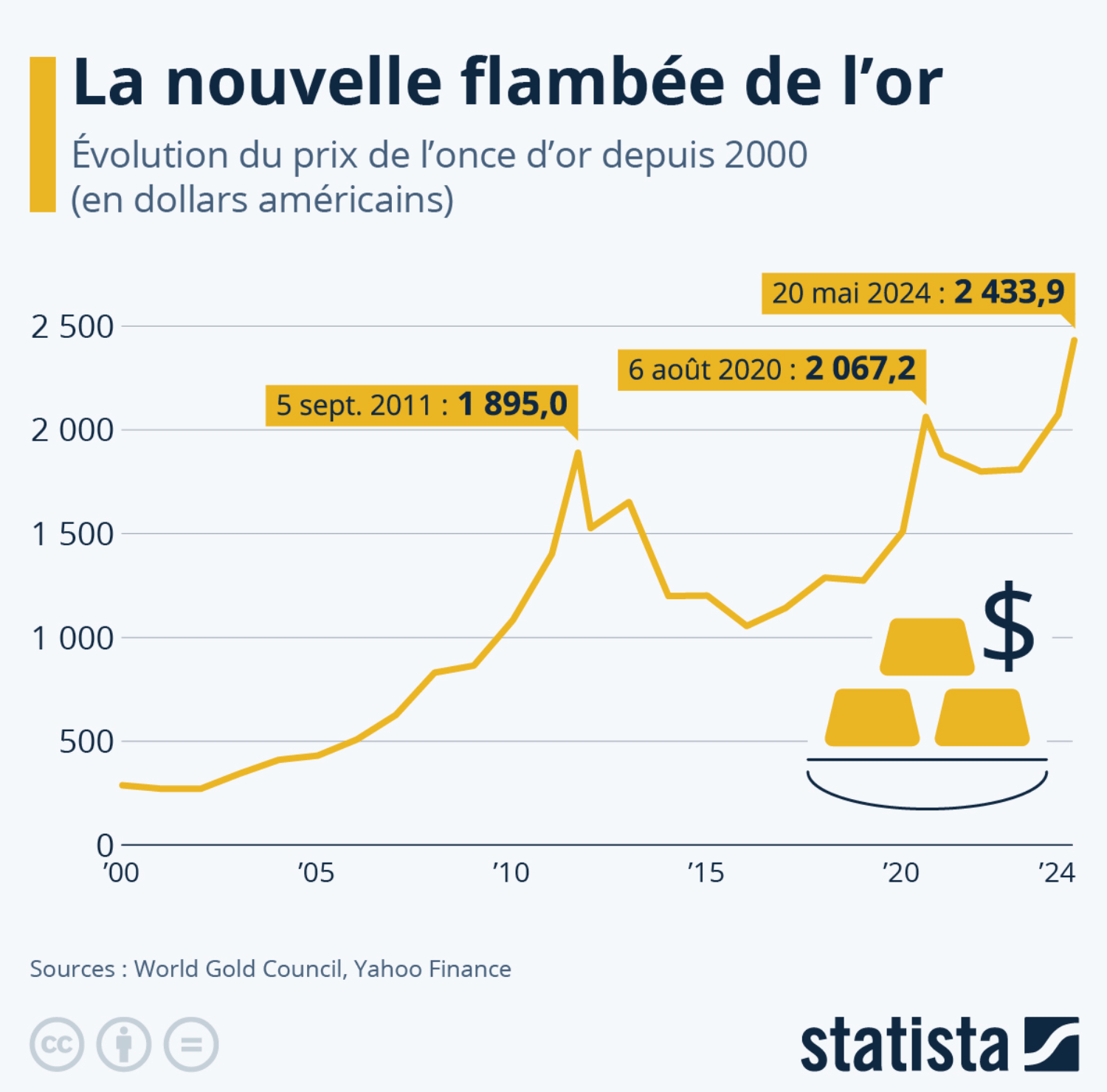 Cours de l'or depuis l'an 2000