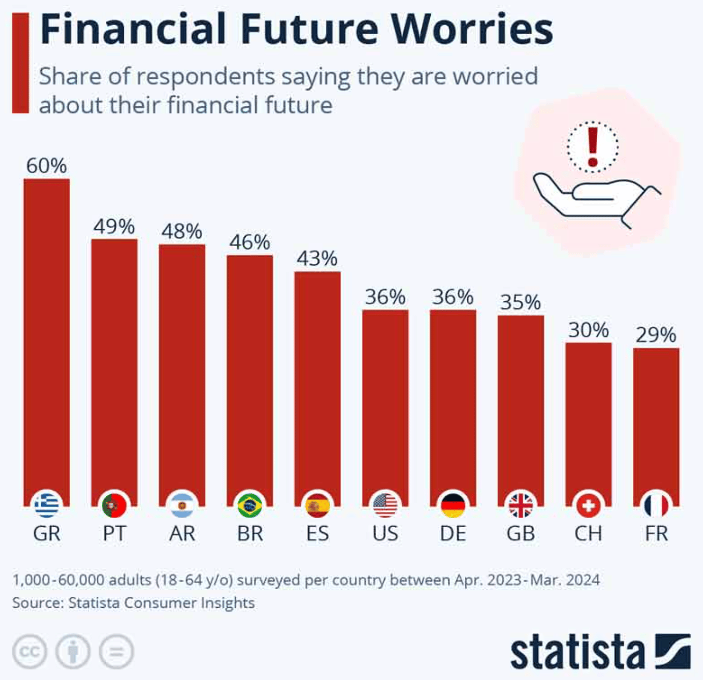 Inquiétudes financières futures en fonction de la réponse de répondants de différents pays