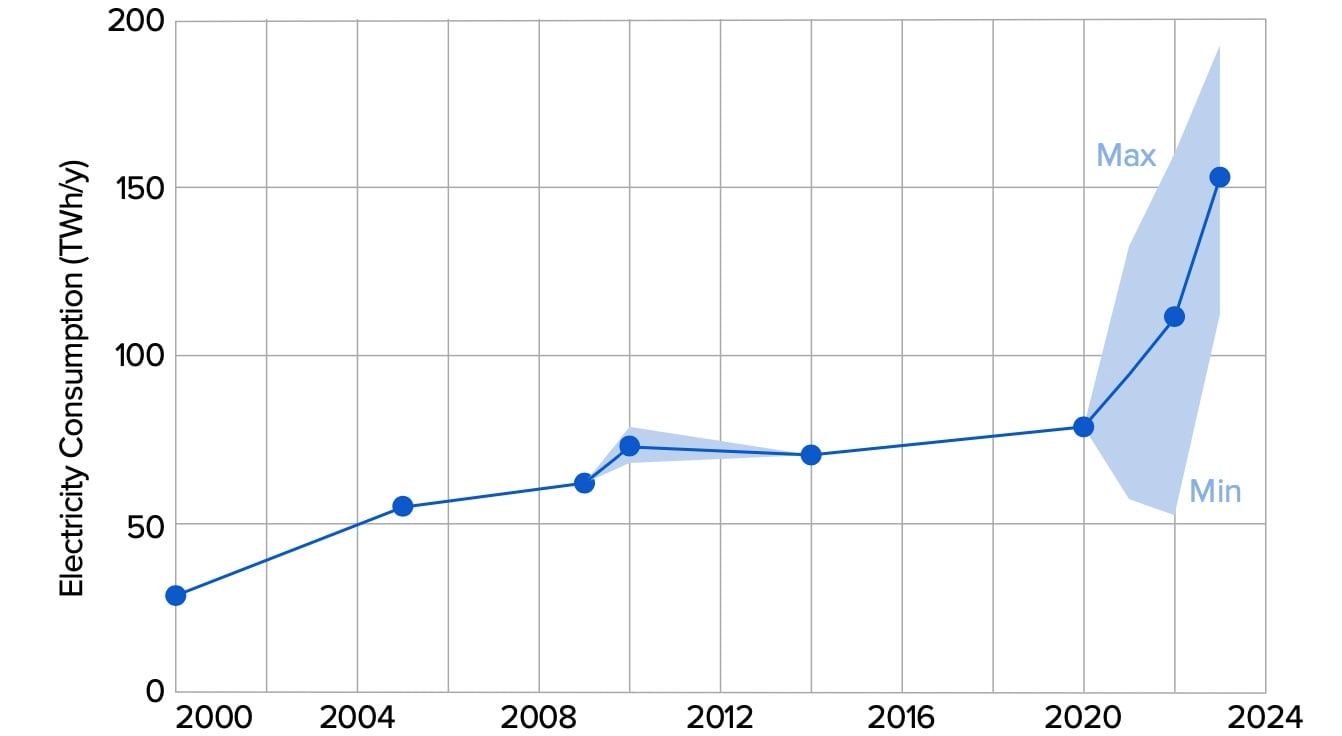 Consommation électrique des datacenters américains, source : EPRI