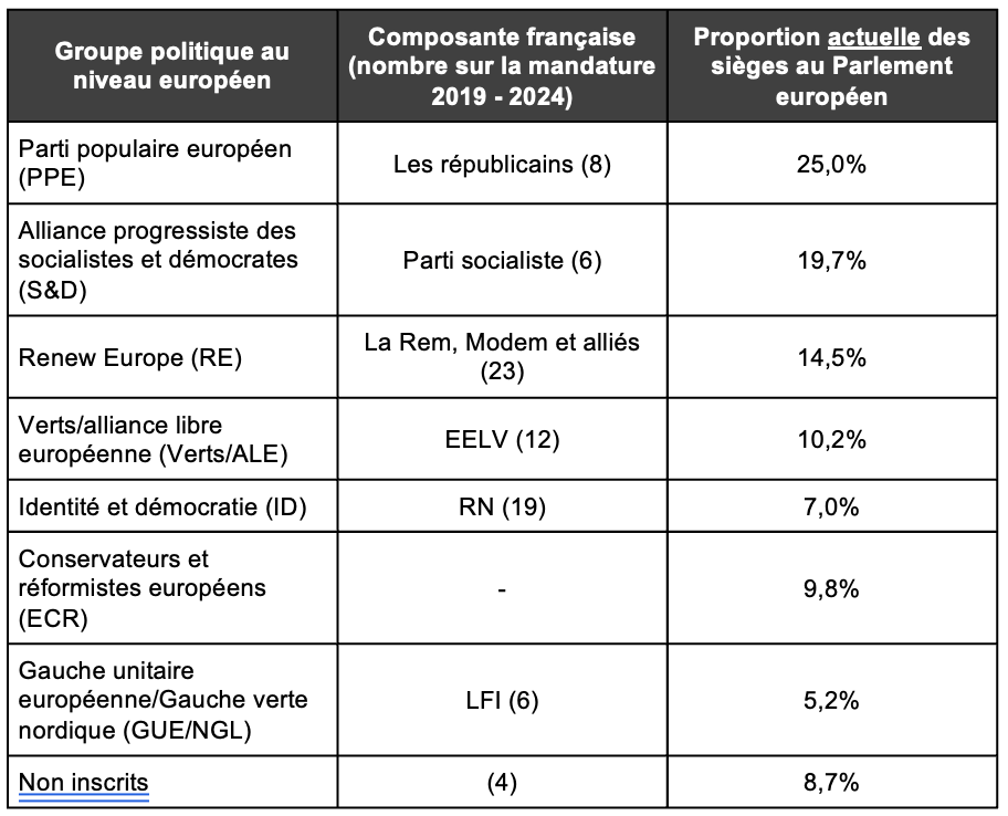 Groupes politiques européens, composante française et poids relatif