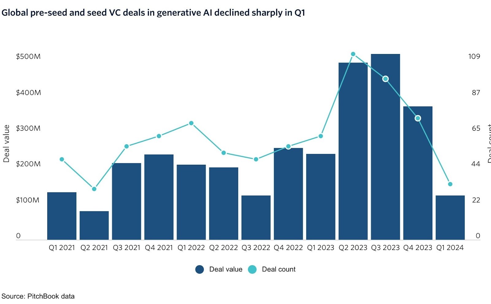 Aux États-Unis, les investissements en amorçage dans l’IA se contractent depuis deux trimestres. Source : Pitchbook