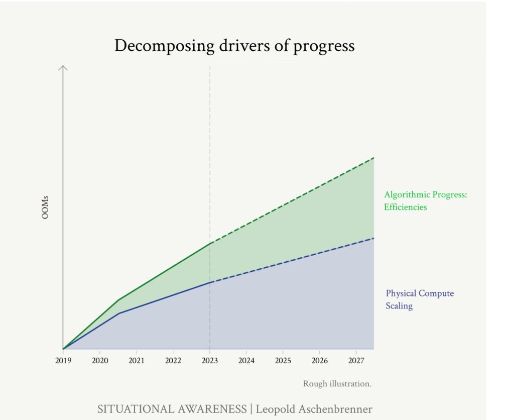 Les extrapolations de Situational Awareness font polémique. Et pour cause.
