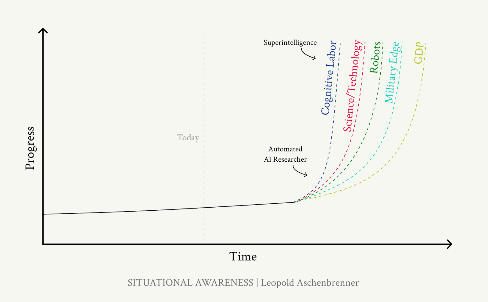 L’impact de la superintelligence sur la R&D (Source : Leopold Aschenbrenner)