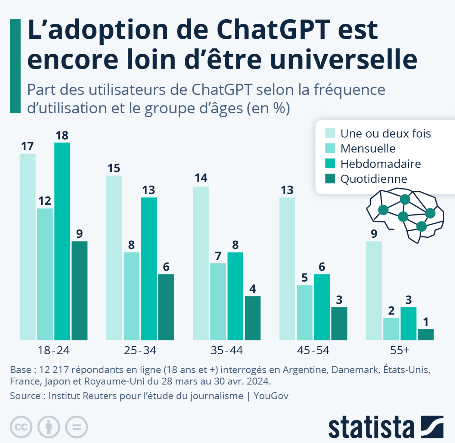 Qui utilise ChatGPT ? - Statista