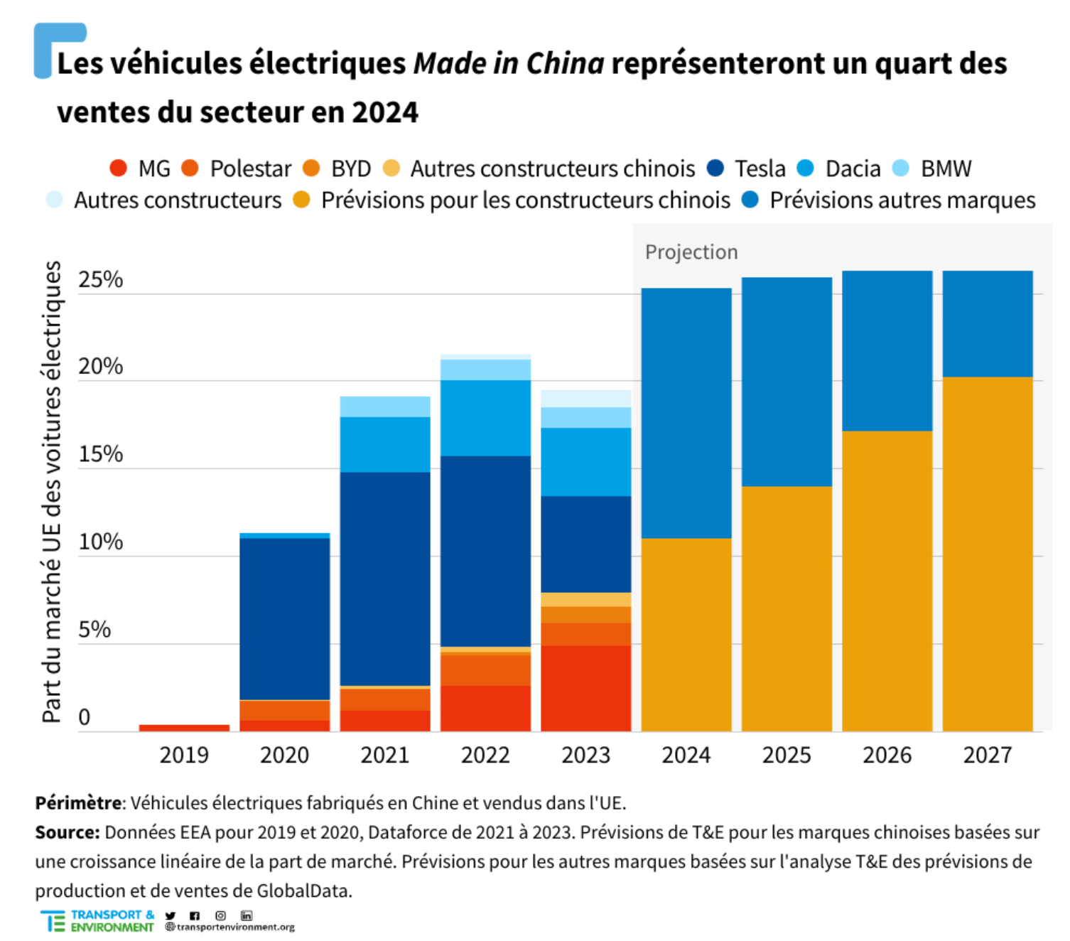 Évolution du marché des véhicules électriques en 2024 - T&E