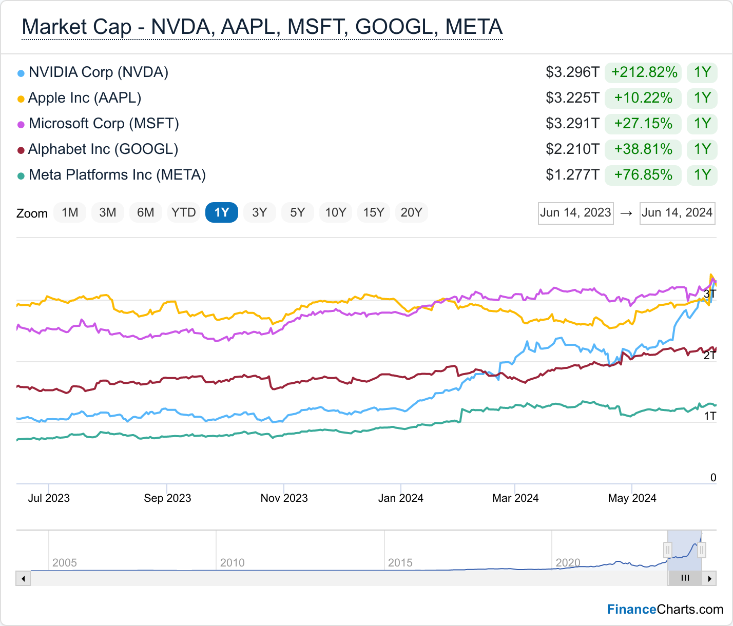 Depuis janvier, son identification à l'IA détermine de plus en plus la capitalisation d'un groupe tech  • Source : FinancialCharts.com