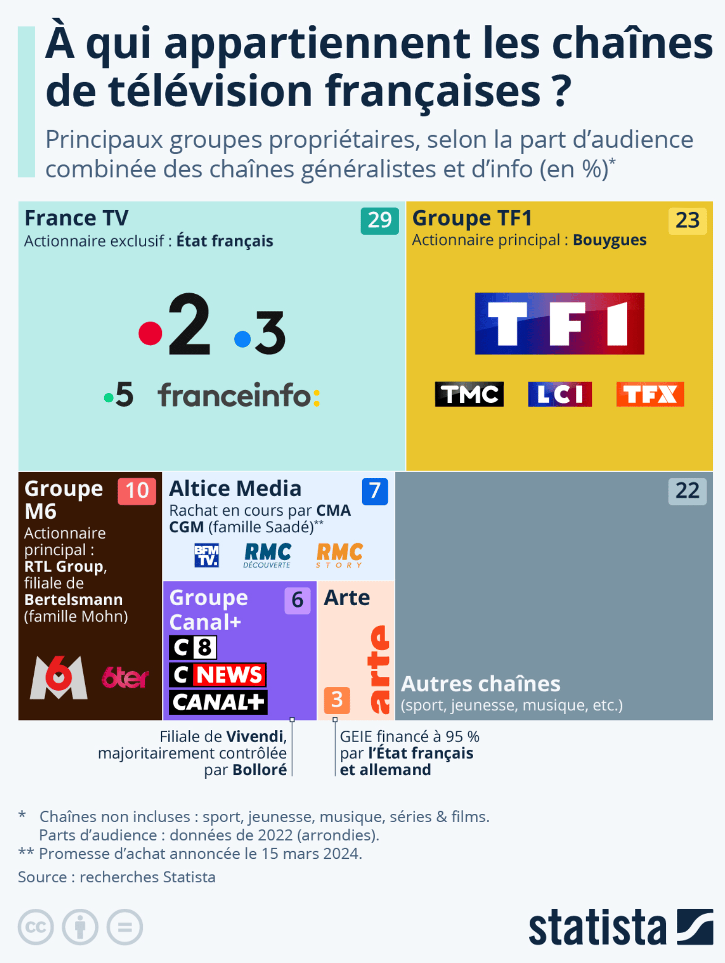 À qui appartiennent les chaînes de télévision françaises ?