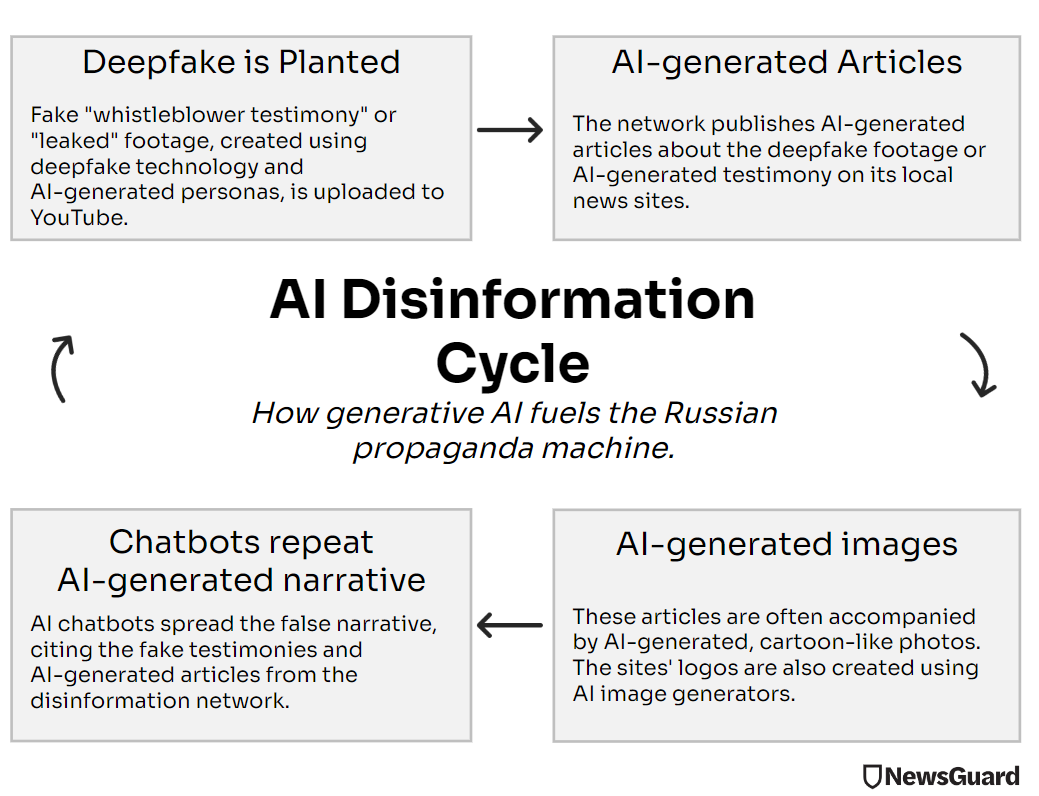 Les fake news créés par l’IA sont partagées par les chatbots eux-mêmes (Source : Newsguard)