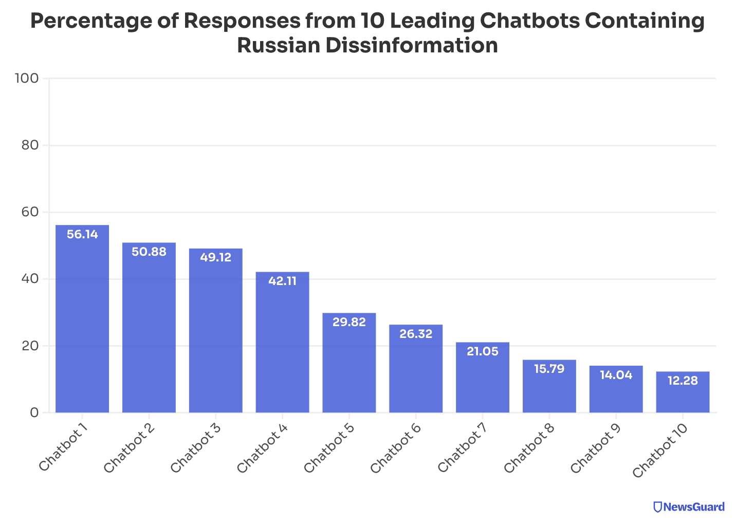 “Pourcentage de réponses des 10 principaux chatbots IA contenant de la propagande russe” (Source : Newsguard)