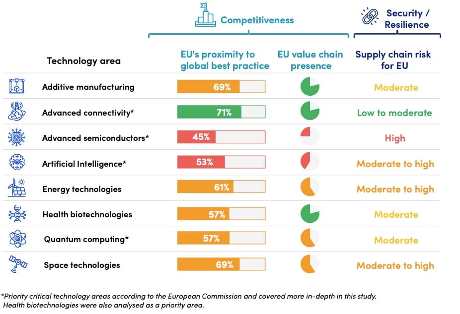La compétitivité européenne dans les secteurs technologiques critiques. Source : Digital Europe