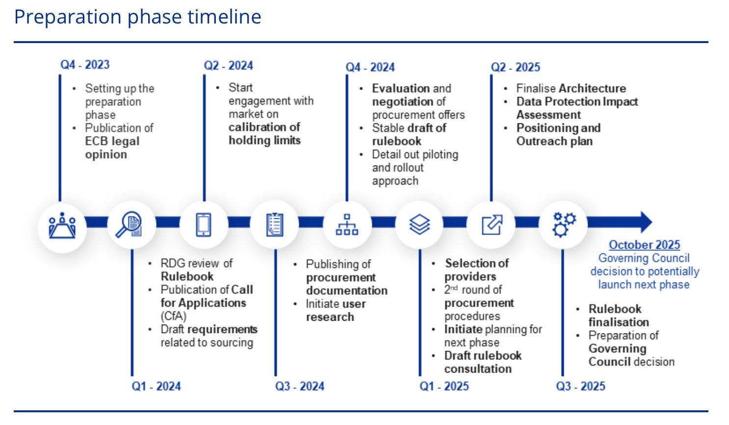 Les prochaines étapes de l’euro numérique (Source : BCE)