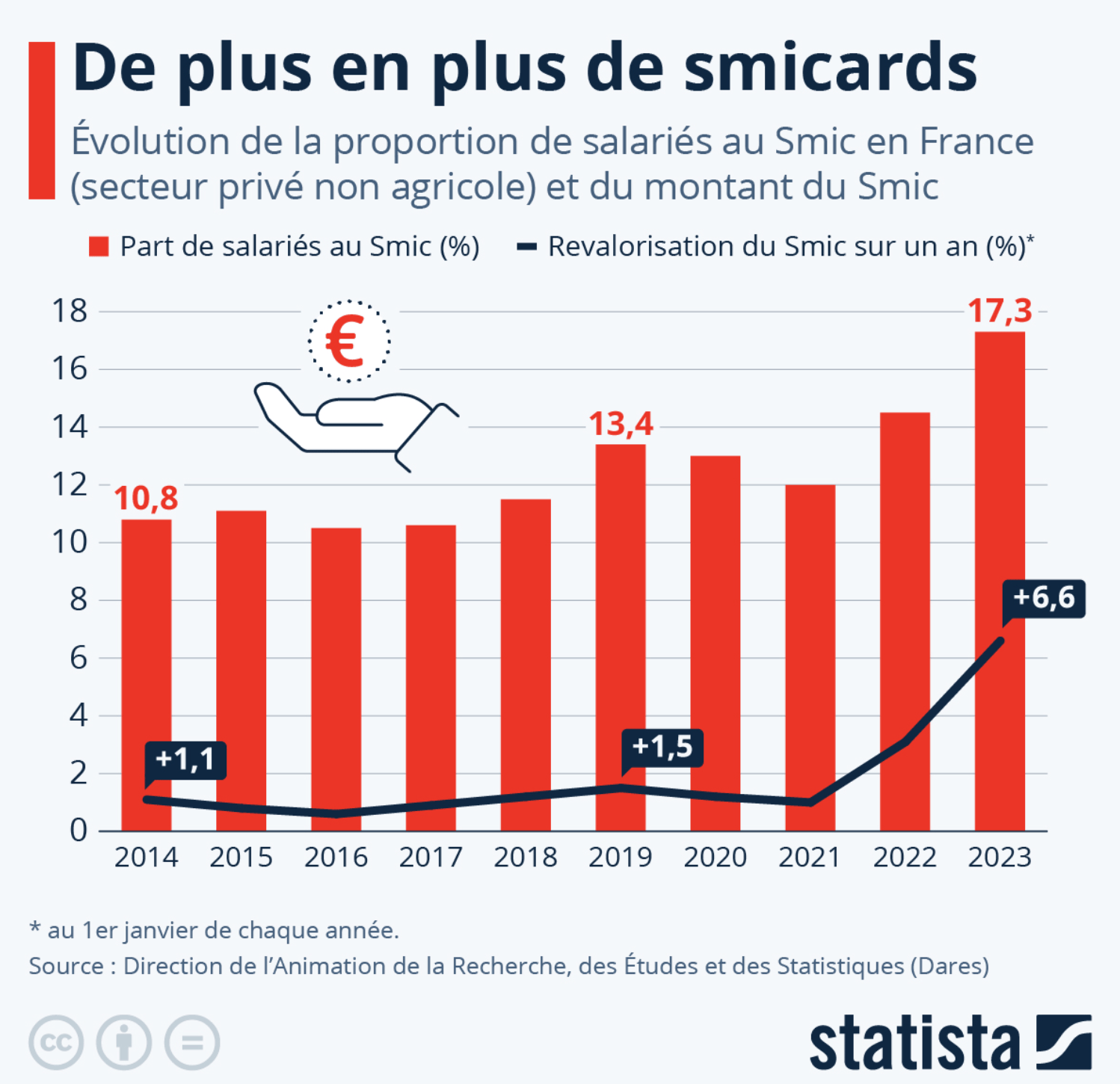 Marché du travail : de plus en plus de smicards en France - Statista