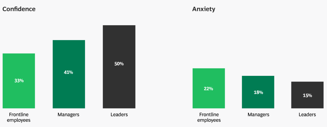Différence de confiance et d’anxiété envers l’IA selon le type de salarié (Source : BCG)