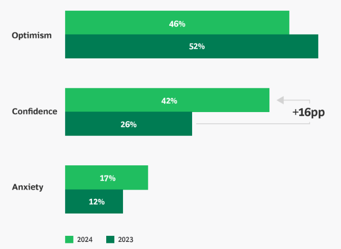 “Evolution du sentiment des salariés vis-à-vis de l’IA depuis 2023” (Source : BCG)
