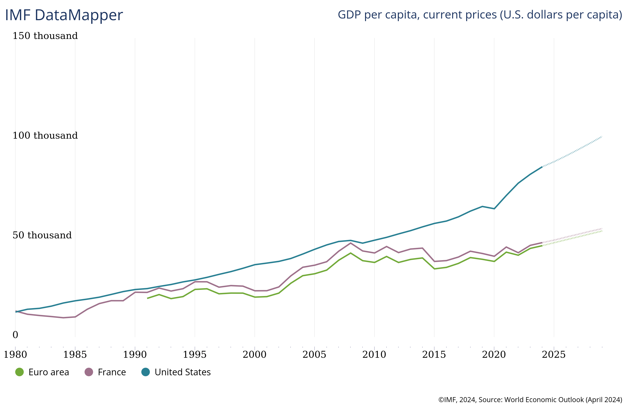 Depuis la crise financière, l'écart entre l'Europe et les ÉtatsUnis ne cesse de se creuser • Source : FMI