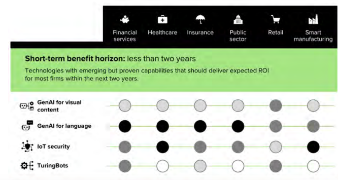 Du plus clair au plus foncé, les secteurs où la technologie trouve de plus en plus de cas d’usage (Source : Forrester)