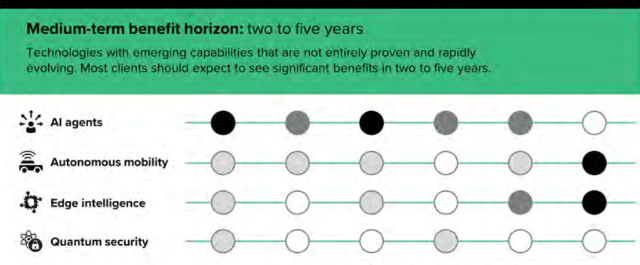 “L’impact plus ou moins important des technologies de rupture sur les différents secteurs ” (Source : Forrester)