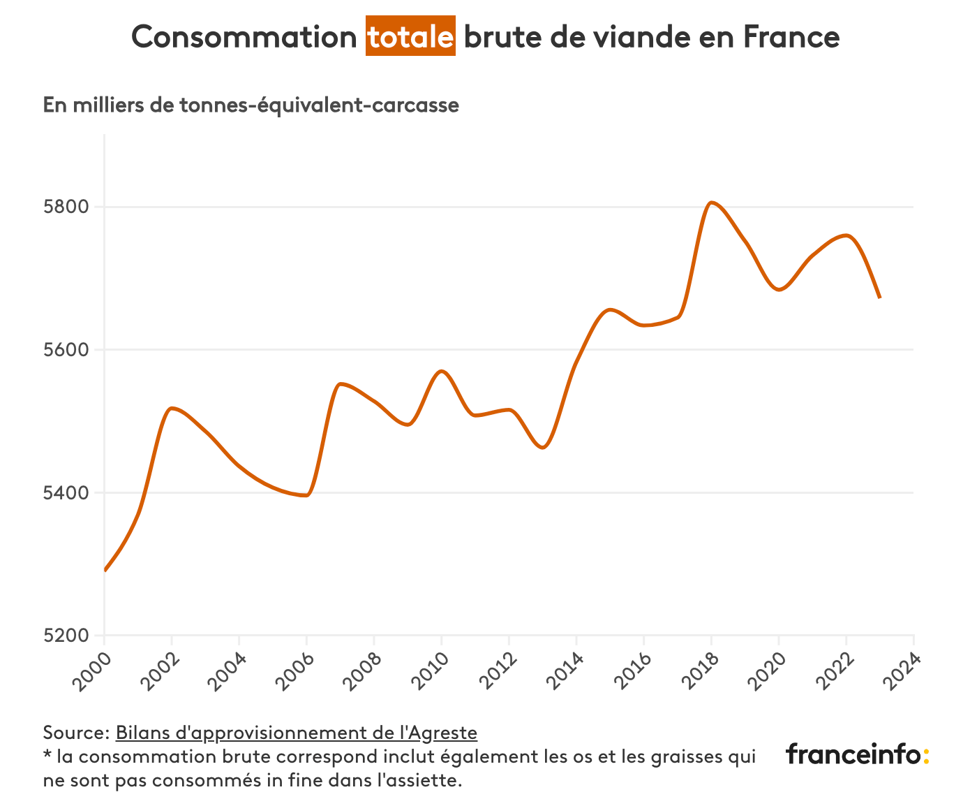 Consommation totale brute de viande en France. (Source : France Info)
