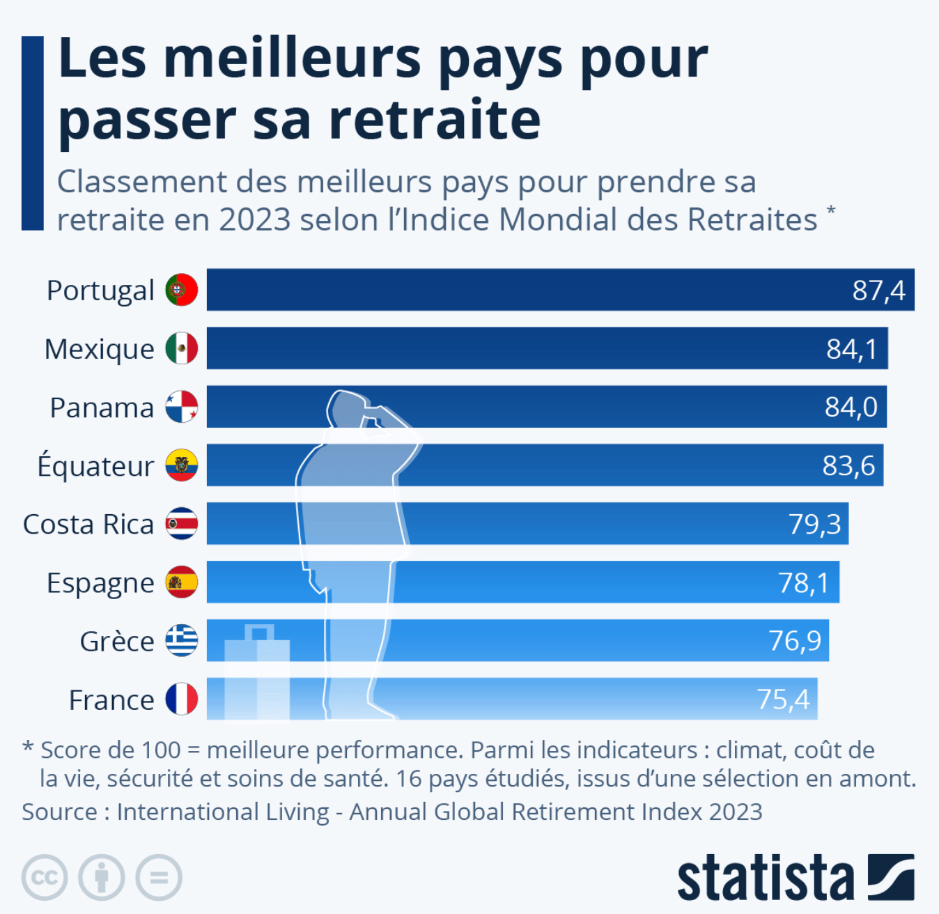 Classement des meilleurs pays où passer sa retraite - Statista