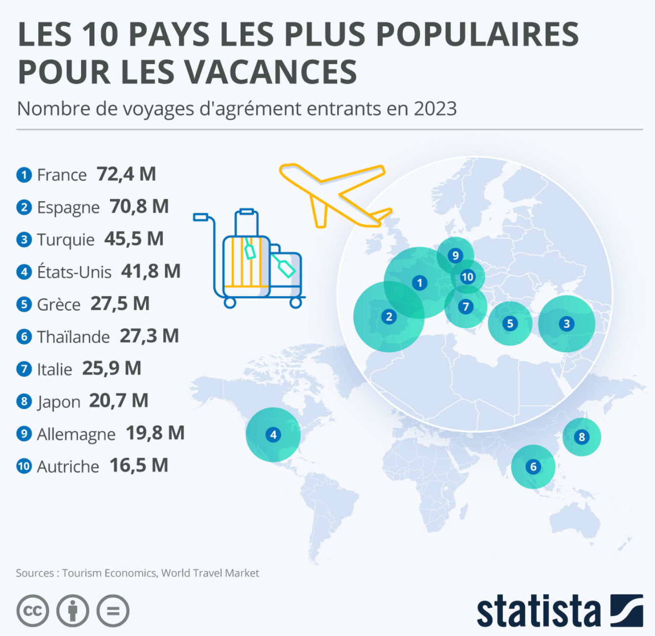 Les 10 pays les plus populaires pour les vacances - Statista