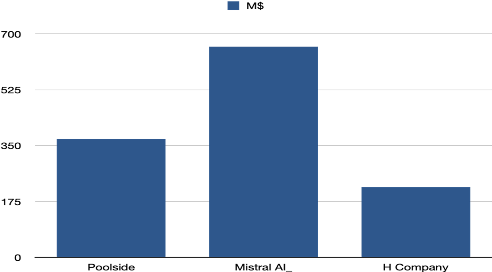 Source : Observatoire Qant du Financement de l’IA (Ofia)