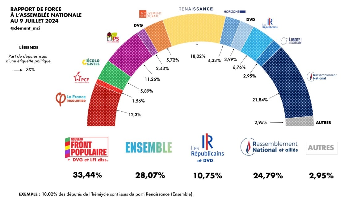 La répartition des sièges en pourcentage au sein de la nouvelle Assemblée. (visuel @clement_mci sur X)