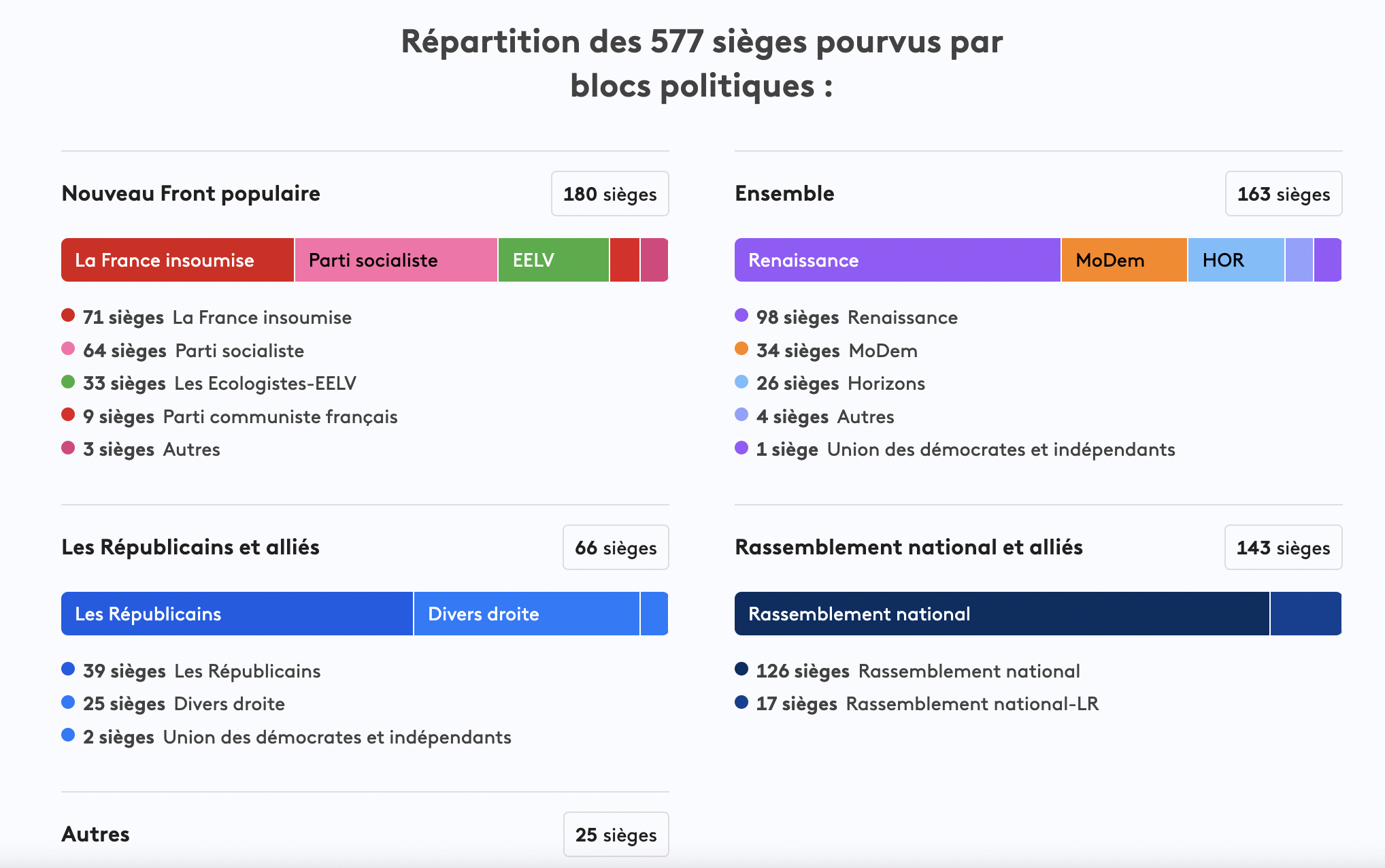 La répartition en sièges de la nouvelle Assemblée. (source France Info)