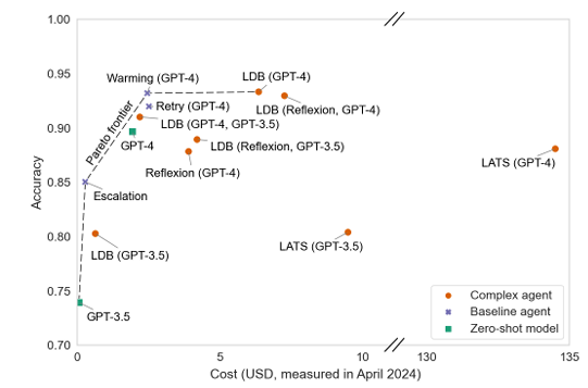 “Précision de différents agents IA en fonction de leur coût” (Source : Sayash Kapoor et al.)