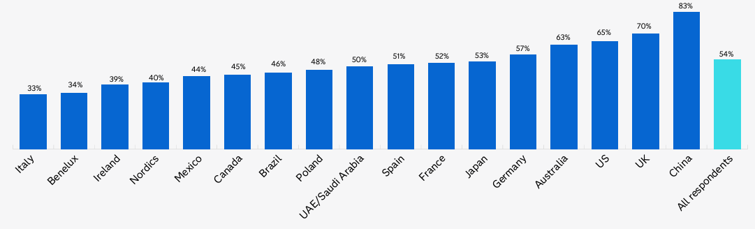 Pourcentage des décideurs utilisant la GenAI (Source : SAS Institute)