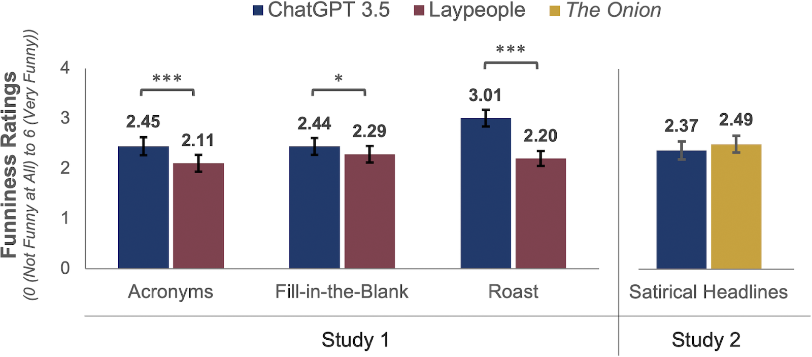 Comparaison entre ChatGPT et des humains sur différents types d’humour (Source : D. Gorenz et al)