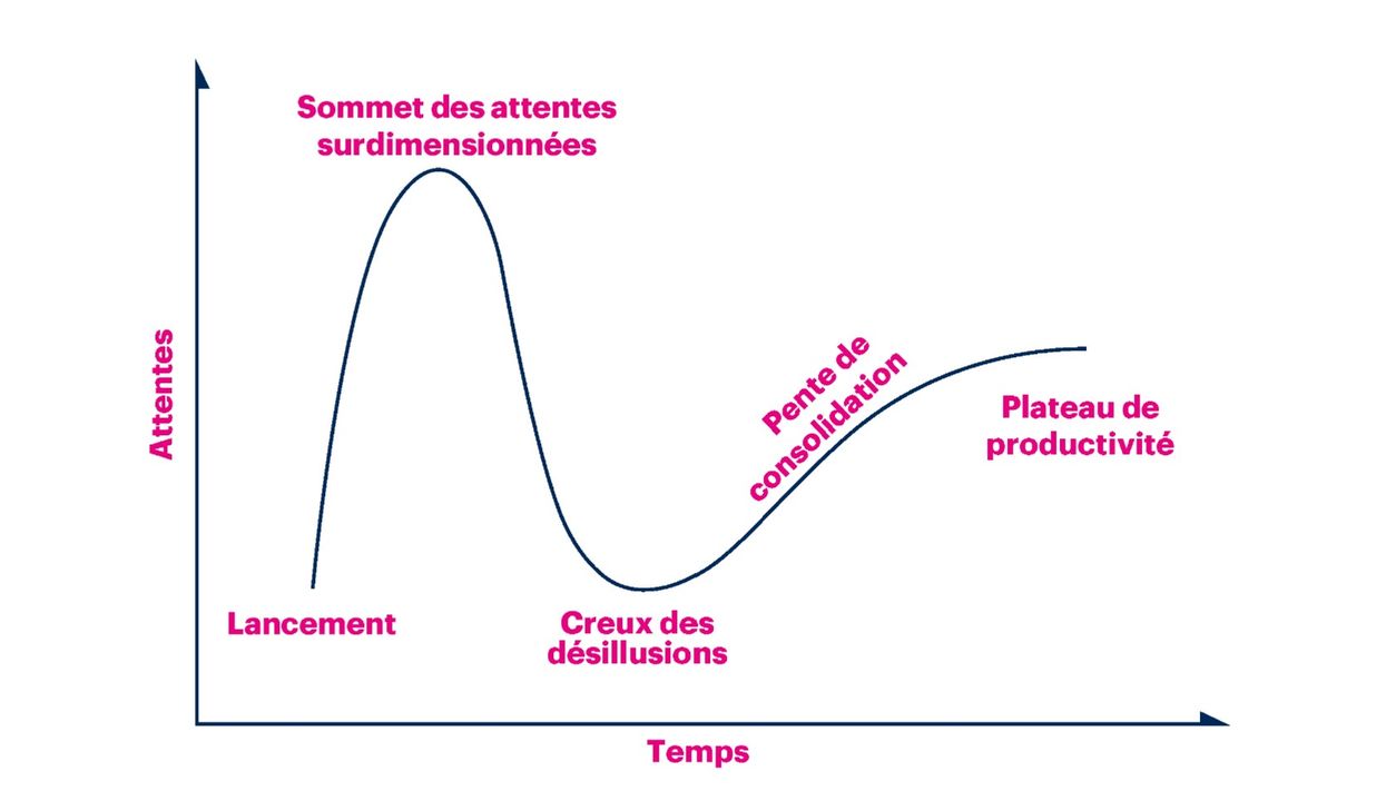 La hype curve de Gartner, conçue par Jackie Fenn en 1995.