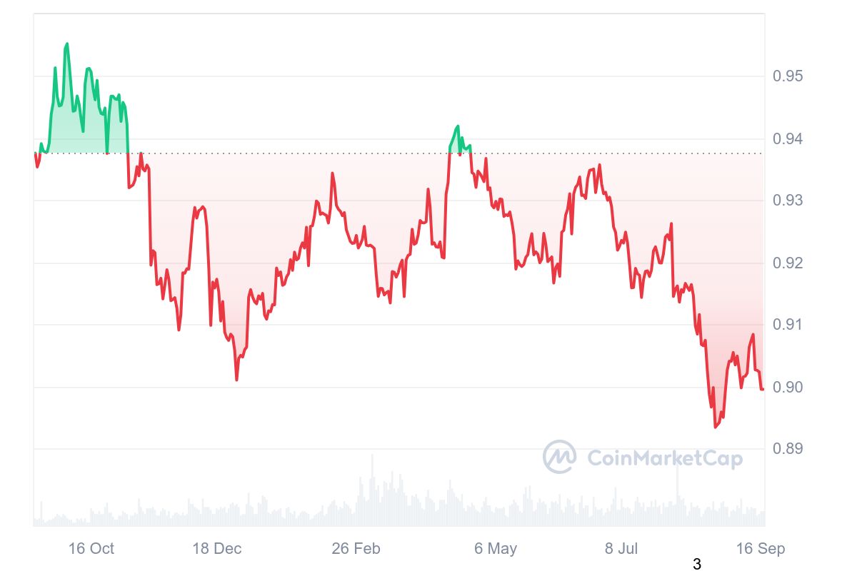 Depuis un an, Tether maintient difficilement la parité avec le dollar • Source : CoinMarketCap