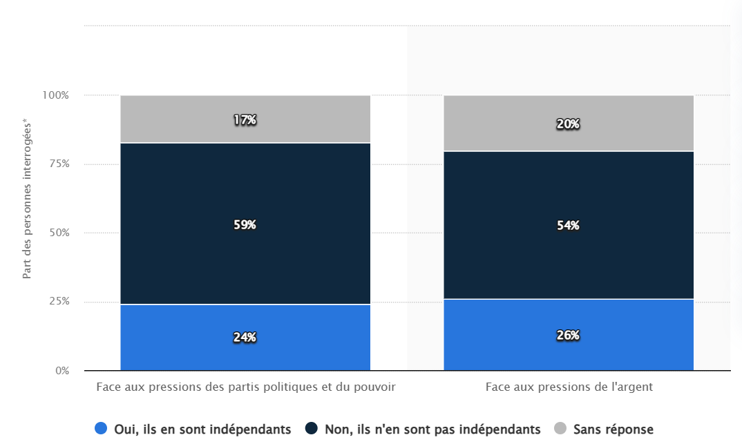 Opinion des Français concernant l'indépendance des journalistes face aux pressions politiques, du  pouvoir ou de l'argent en 2023,  https://fr.statista.com/statistiques/525778/opinion-sur-independance-des-journalistes-france/