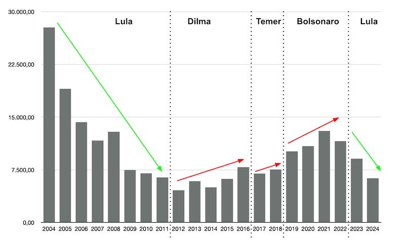 L'évolution de la déforestation annuelle en km2, segmentée par présidents. Source : PRODES