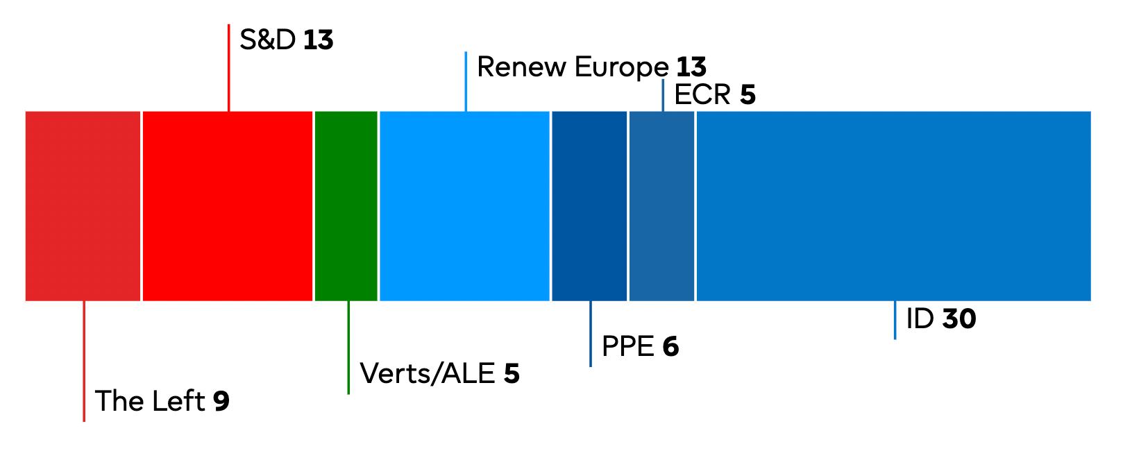 Résultats des élections européennes en France © Parlement européen