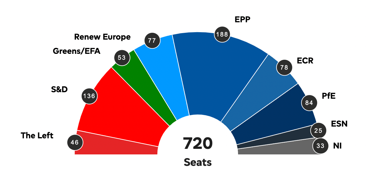 Les Patriotes pour l’Europe sont la troisième force politique au Parlement européen, mais ils n’ont obtenu aucun des postes clés © Parlement européen