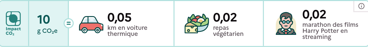 Généré avec le super outil présenté le mois dernier : www.impactco2.fr