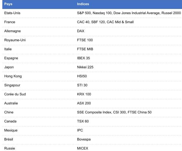 Plus grands indices du monde