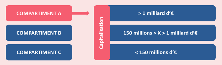 Groupes de l'Eurolist