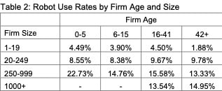 L'âge et la taille, les deux facteurs les plus importants pour l'usage des robots dans l'industrie américaine. Source : NBER