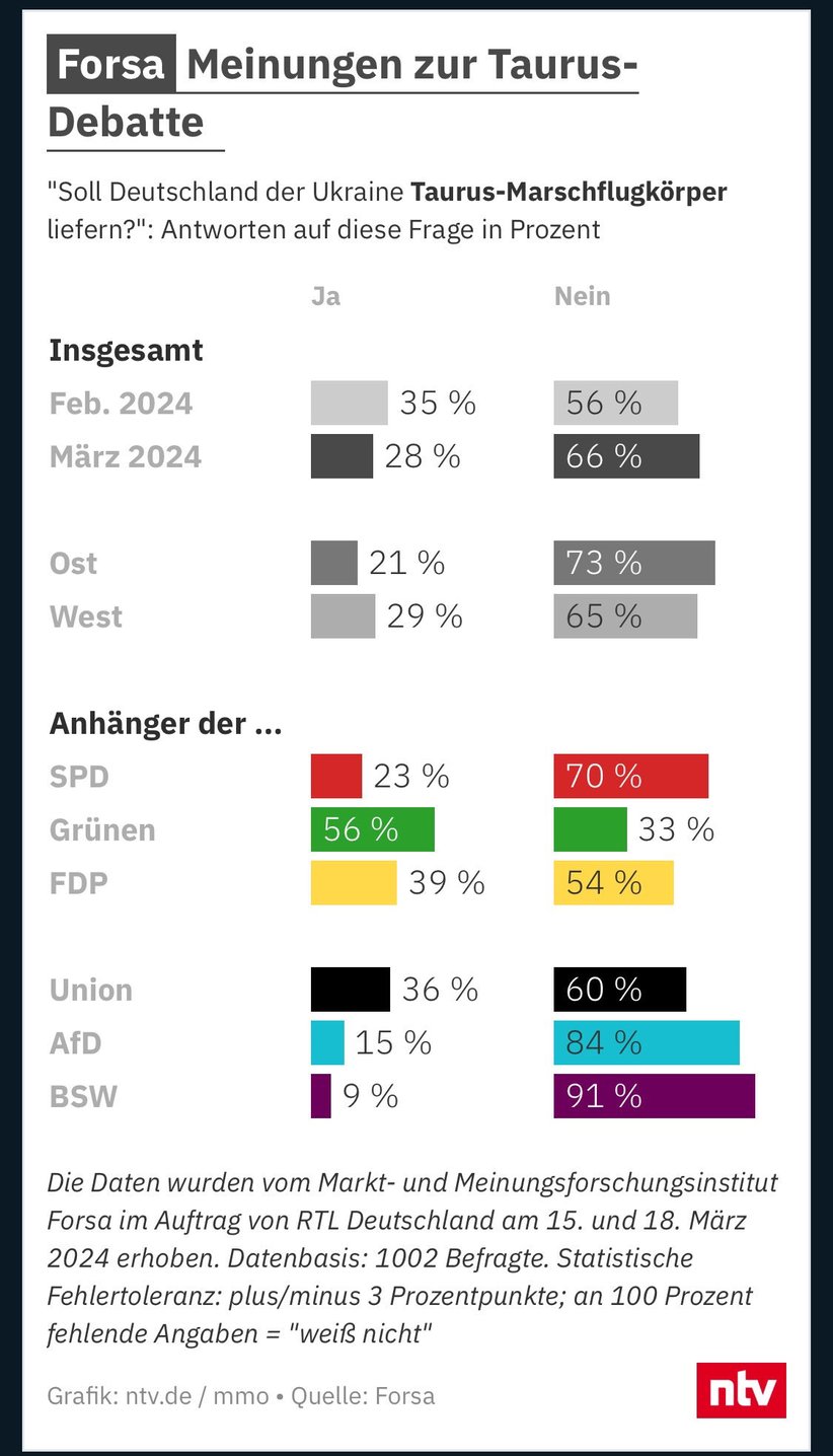 Les 2/3 des Allemands contre la livraison des missiles Taurus (56% en février). Scholz a le soutien des Allemands.