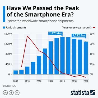 Le marché du smartphone s'est développé dès 2009, la plus grande croissance étant en 2010. 