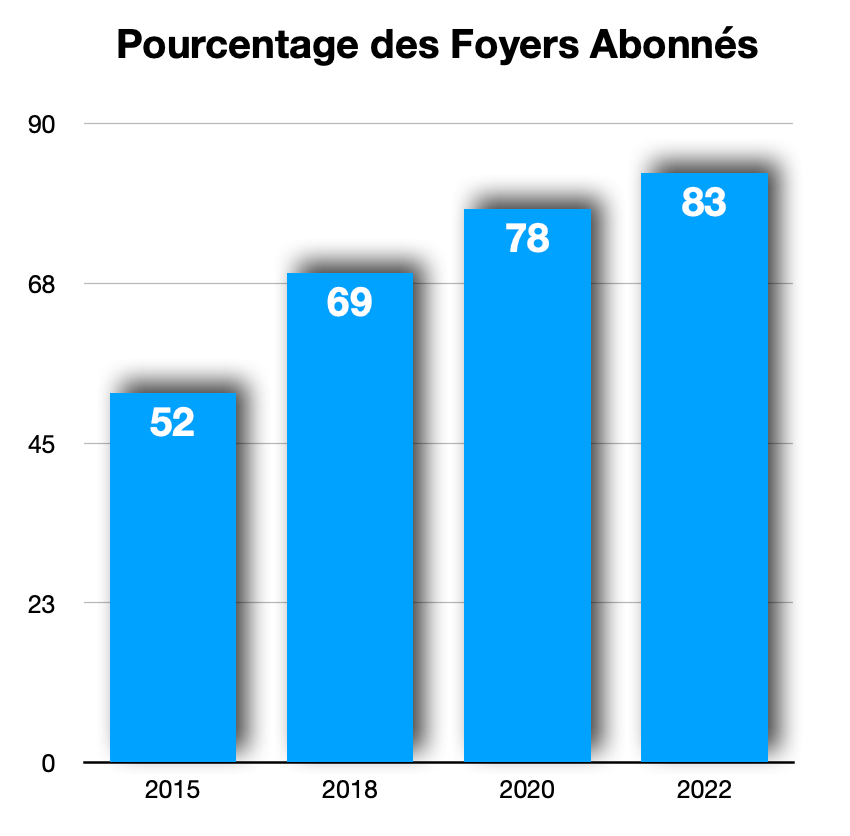 Source : Leichtman Research - D.R.